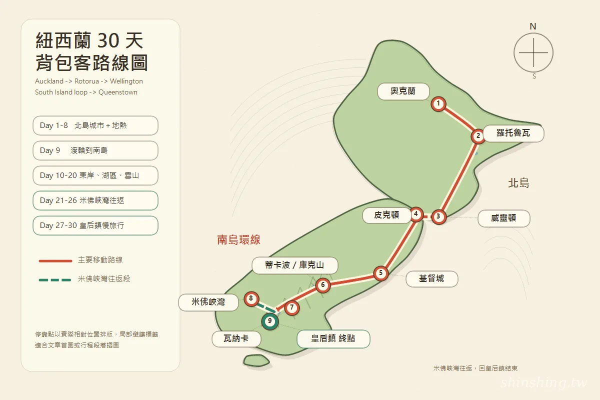 紐西蘭南北島 30 天背包客路線圖,標出奧克蘭、羅托魯瓦、威靈頓、南島環線、皇后鎮各停靠點