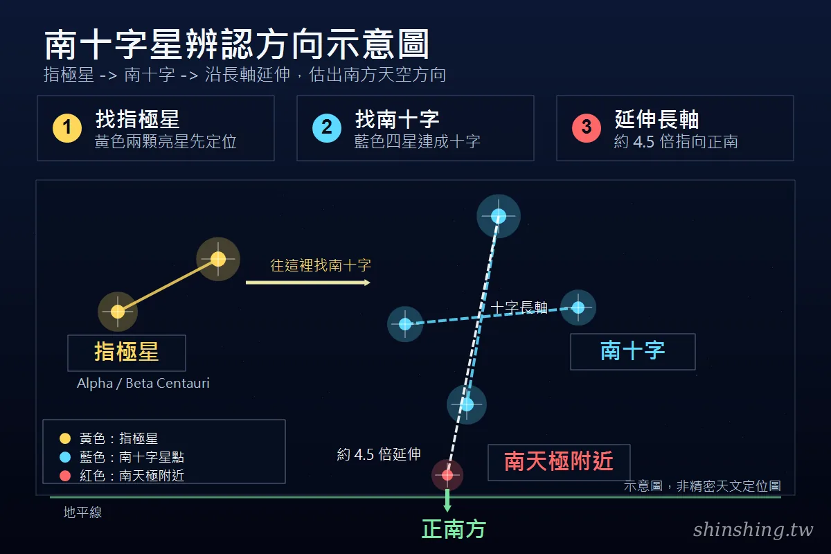 南十字星辨認方向示意圖 指極星