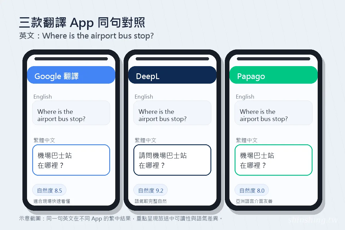Google 翻譯、DeepL、Papago 三款翻譯 App 翻譯同一句英文的繁體中文結果對照