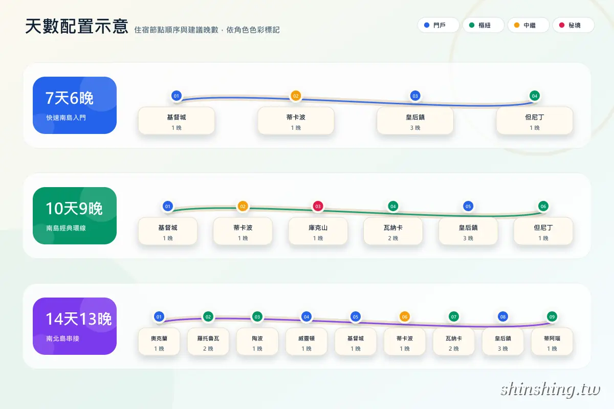 7 天、10 天、14 天三種行程的住宿節點順序圖,每站標示建議住幾晚並依角色上色