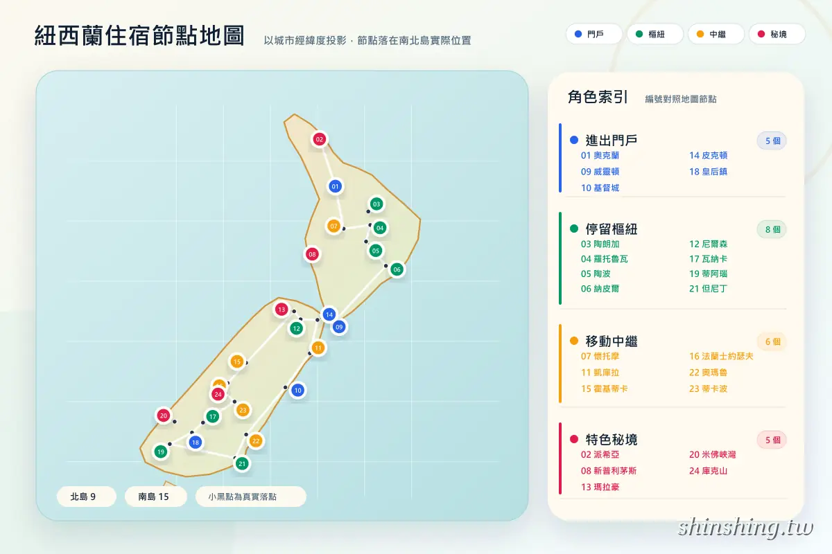 紐西蘭住宿節點地圖,24 個節點依門戶、樞紐、中繼、秘境四種角色以顏色標示在南北島實際位置